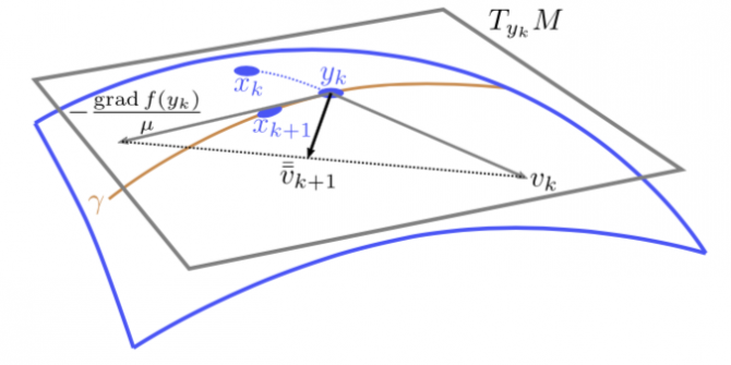 [ICML] Accelerated gradient methods for geodesically convex ...